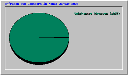 Anfragen aus Laendern im Monat Januar 2025