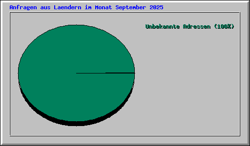 Anfragen aus Laendern im Monat September 2025
