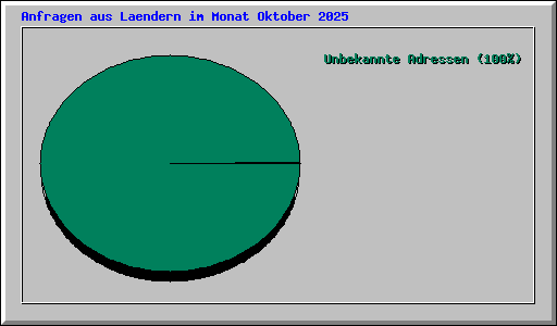 Anfragen aus Laendern im Monat Oktober 2025