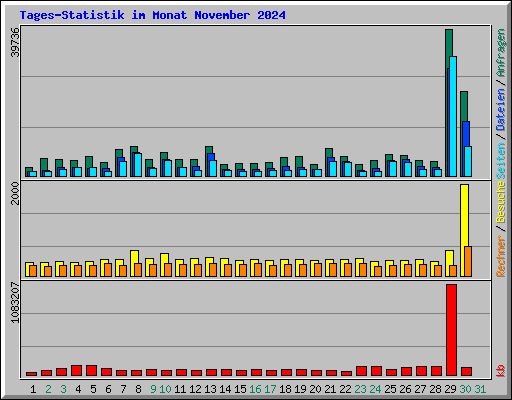 Tages-Statistik im Monat November 2024