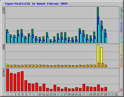 Tages-Statistik im Monat Februar 2025