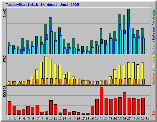 Tages-Statistik im Monat Juni 2025