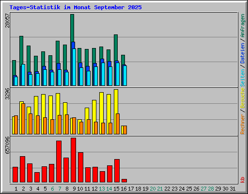 Tages-Statistik im Monat September 2025