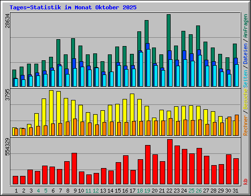 Tages-Statistik im Monat Oktober 2025