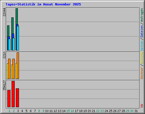 Tages-Statistik im Monat November 2025