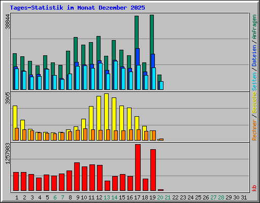 Tages-Statistik im Monat Dezember 2025