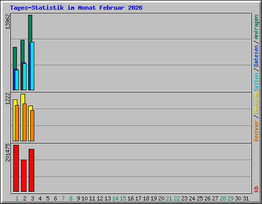 Tages-Statistik im Monat Februar 2026