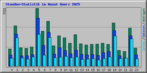 Stunden-Statistik im Monat Maerz 2025