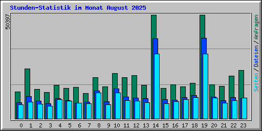 Stunden-Statistik im Monat August 2025