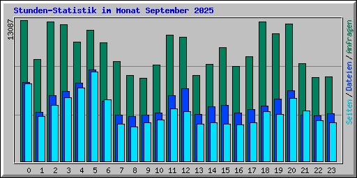 Stunden-Statistik im Monat September 2025