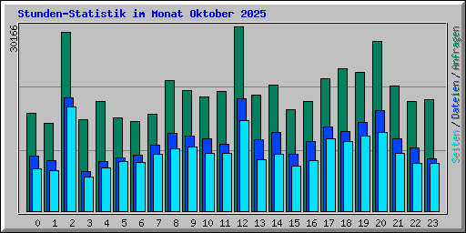 Stunden-Statistik im Monat Oktober 2025