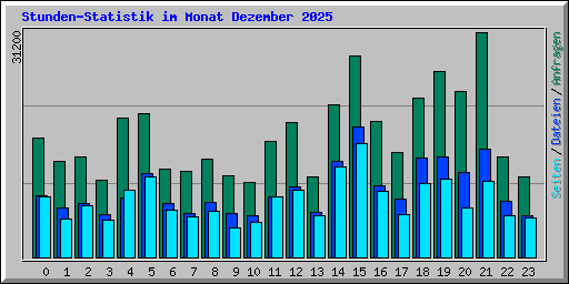Stunden-Statistik im Monat Dezember 2025